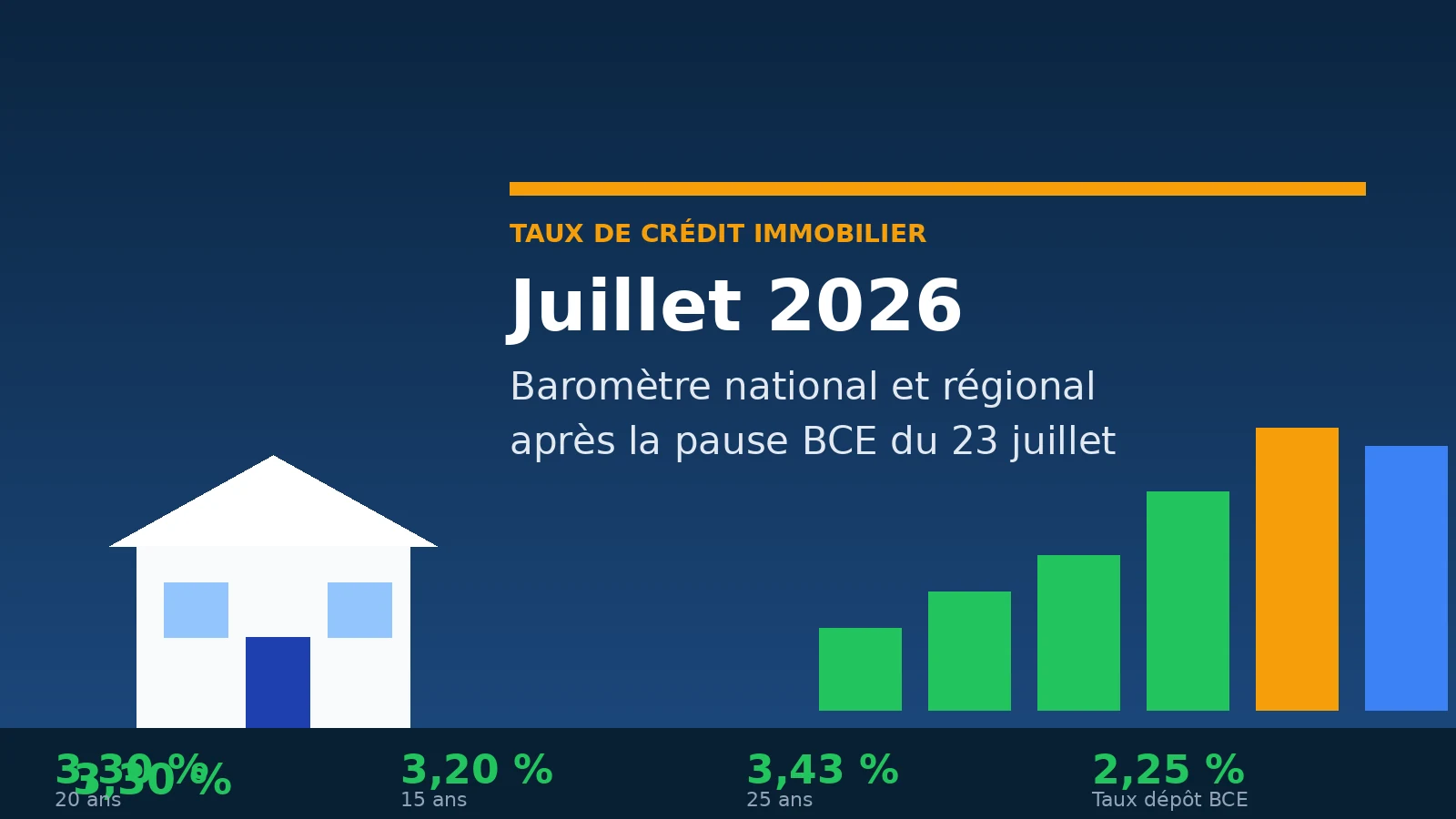 Taux crédit immobilier juillet 2026 baromètre résistance banques pause BCE